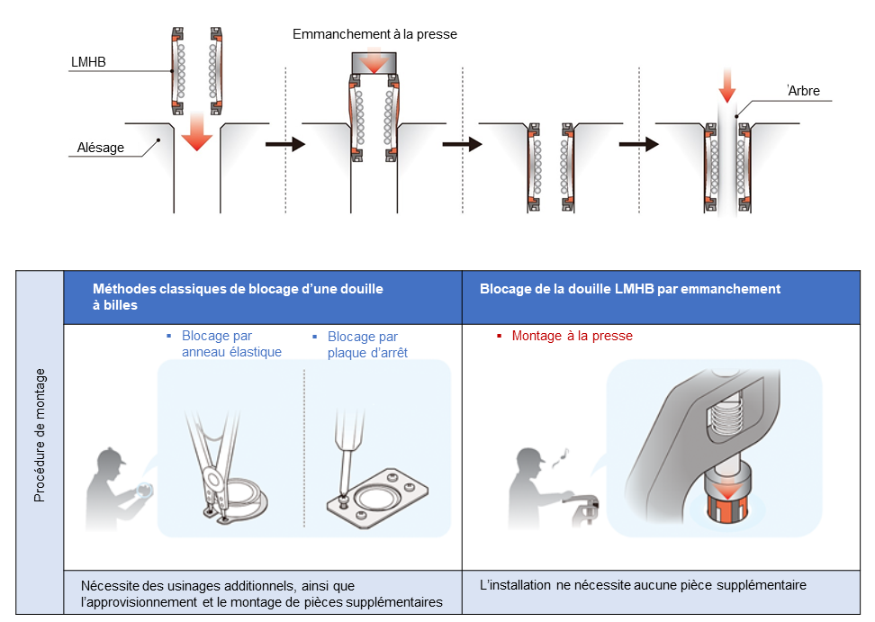 Illustration 3 Montage simple par emmanchement